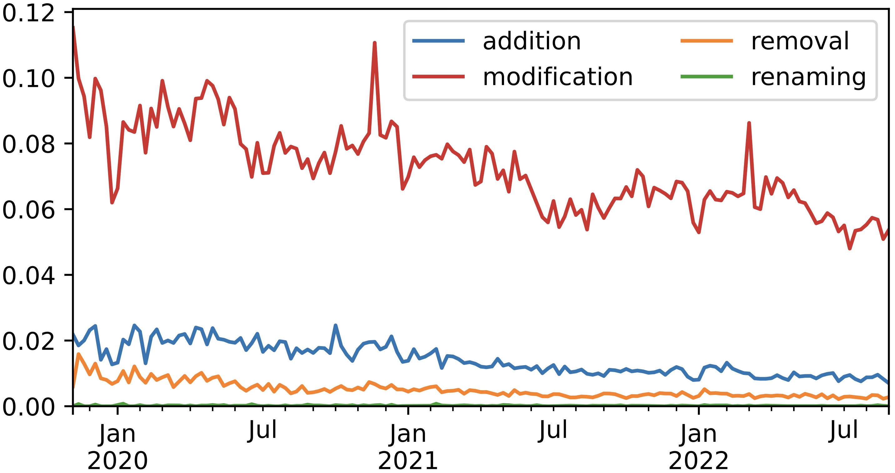 Proportion of repositories exhibiting different types of changes over time
